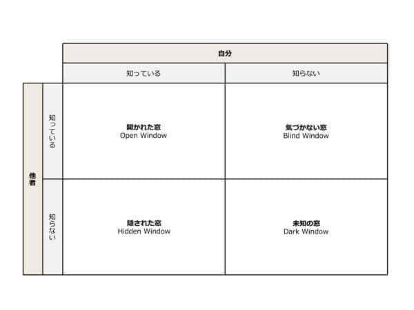 ジョハリの窓を活用し、パラダイムを確認します