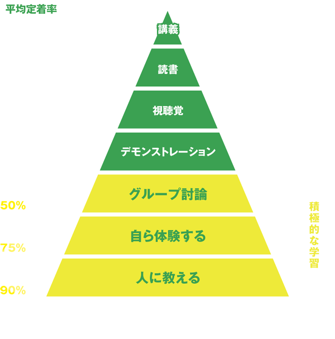 ラーニングピラミッド